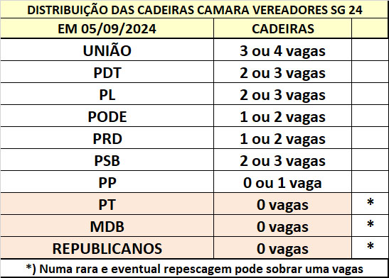 DISTRIBUIÇÃO DE VAGAS: